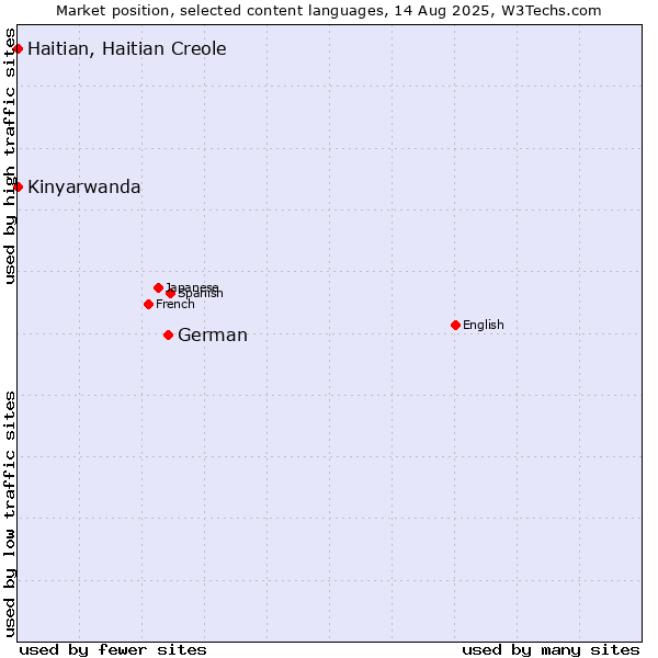 Market position of German vs. Kinyarwanda vs. Haitian, Haitian Creole