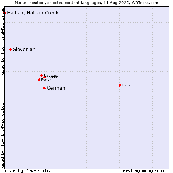 Market position of German vs. Slovenian vs. Haitian, Haitian Creole