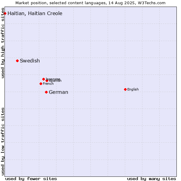 Market position of German vs. Swedish vs. Haitian, Haitian Creole