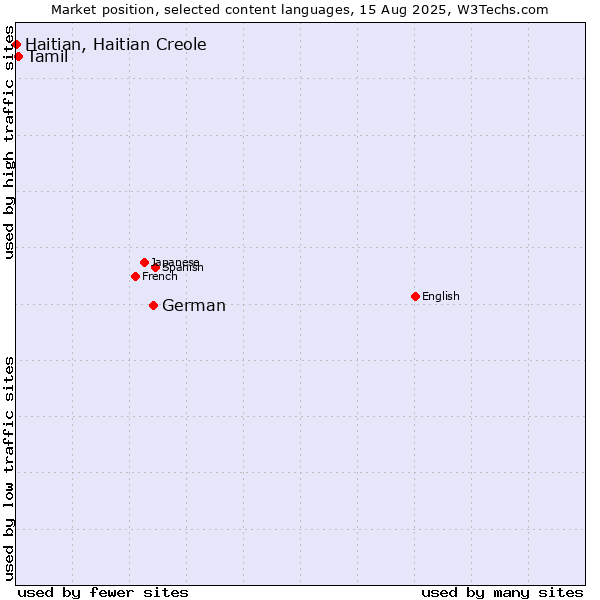 Market position of German vs. Tamil vs. Haitian, Haitian Creole