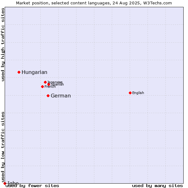 Market position of German vs. Hungarian vs. Igbo