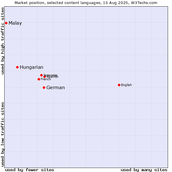 Market position of German vs. Hungarian vs. Malay