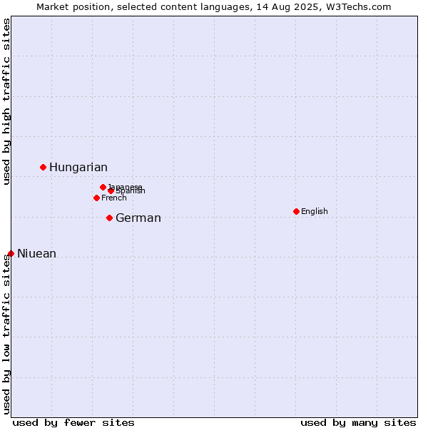 Market position of German vs. Hungarian vs. Niuean