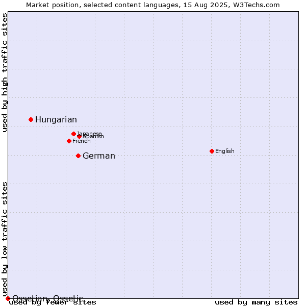 Market position of German vs. Hungarian vs. Ossetian, Ossetic