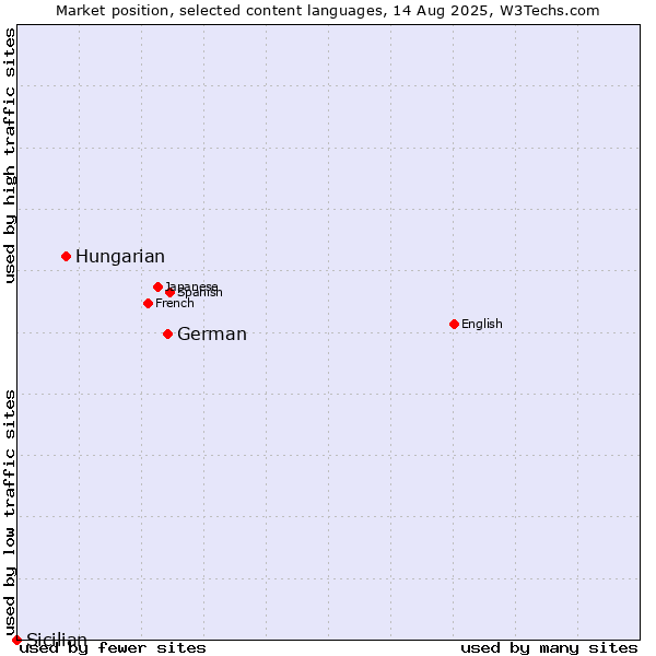 Market position of German vs. Hungarian vs. Sicilian