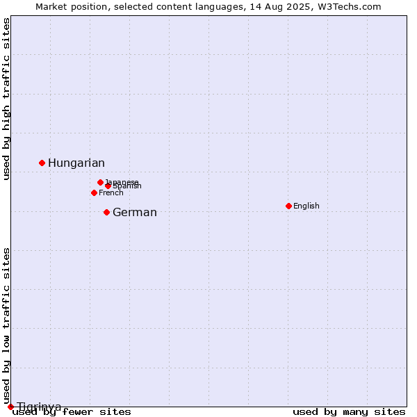 Market position of German vs. Hungarian vs. Tigrinya