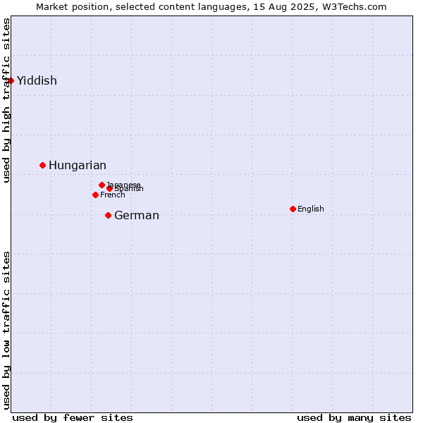 Market position of German vs. Hungarian vs. Yiddish