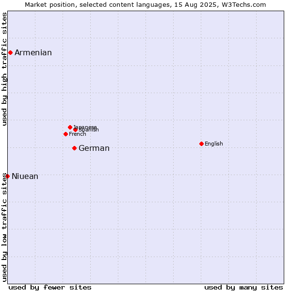 Market position of German vs. Armenian vs. Niuean