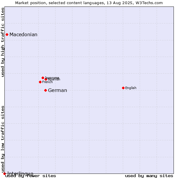 Market position of German vs. Macedonian vs. Interlingua