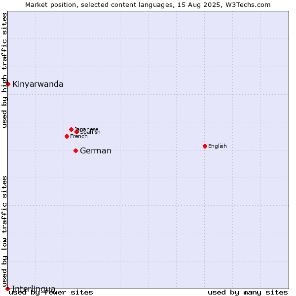 Market position of German vs. Kinyarwanda vs. Interlingua