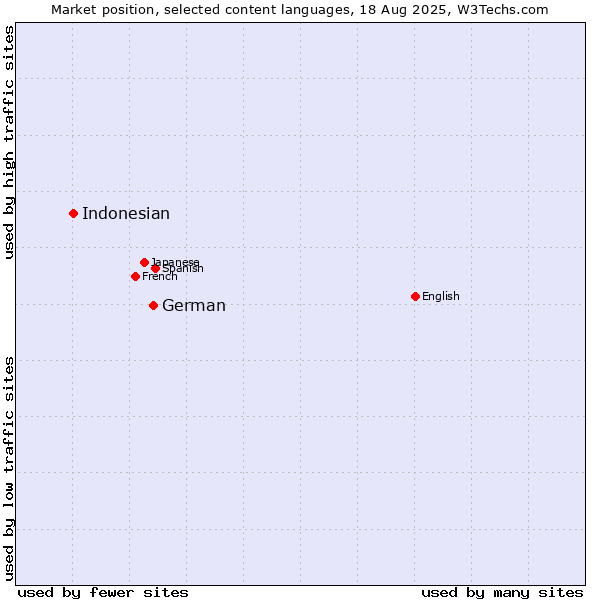 Market position of German vs. Indonesian
