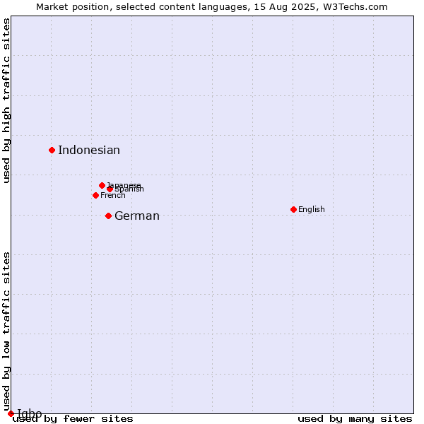 Market position of German vs. Indonesian vs. Igbo