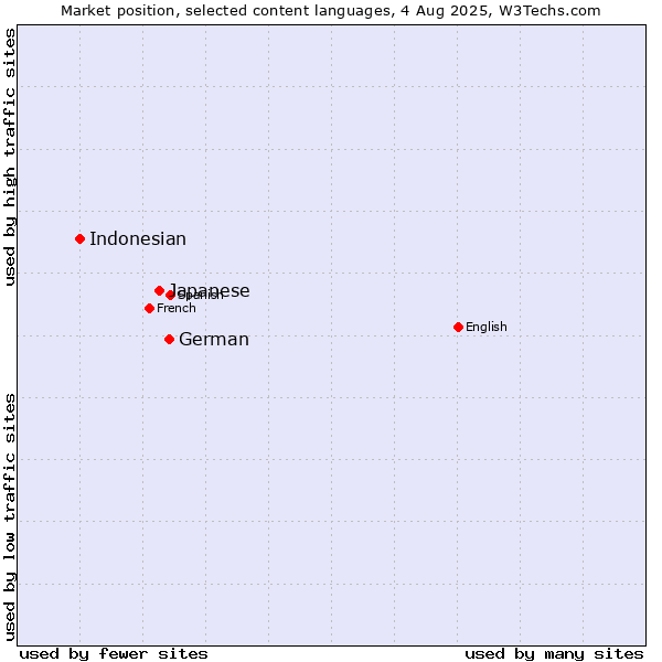 Market position of German vs. Japanese vs. Indonesian