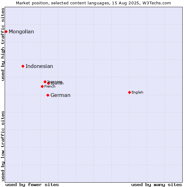 Market position of German vs. Indonesian vs. Mongolian