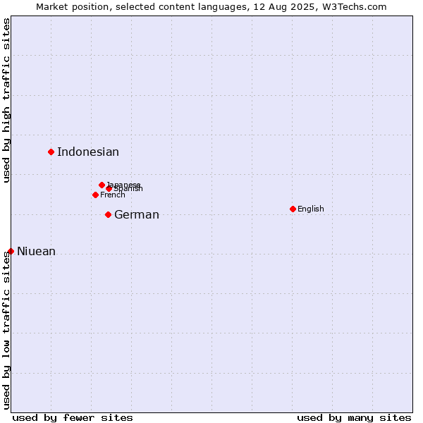 Market position of German vs. Indonesian vs. Niuean