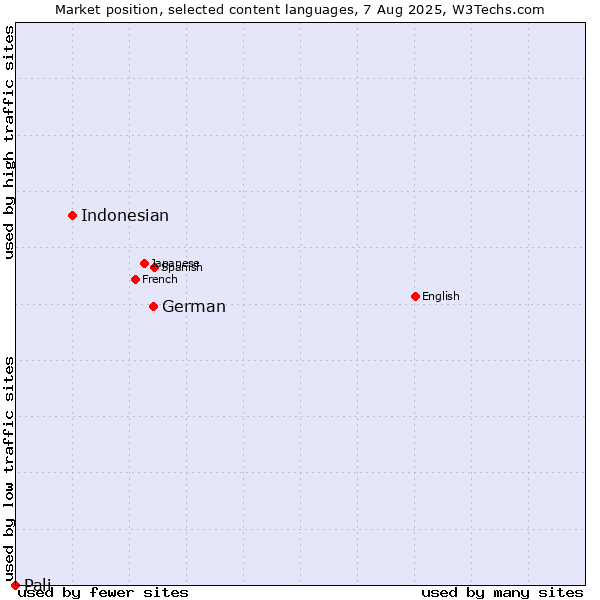 Market position of German vs. Indonesian vs. Pali