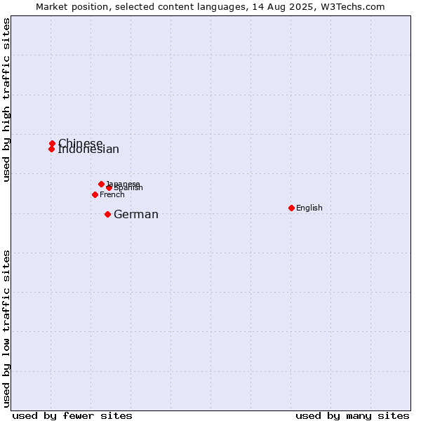 Market position of German vs. Chinese vs. Indonesian