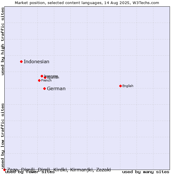Market position of German vs. Indonesian vs. Zaza, Dimili, Dimli, Kirdki, Kirmanjki, Zazaki