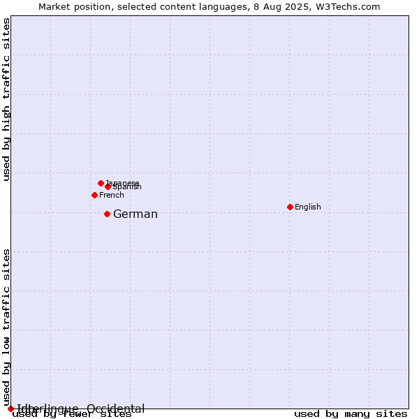 Market position of German vs. Ido vs. Interlingue, Occidental