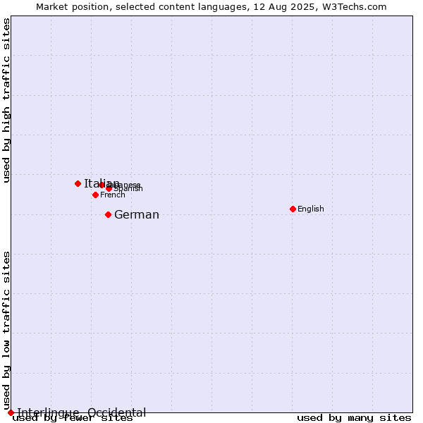 Market position of German vs. Italian vs. Interlingue, Occidental