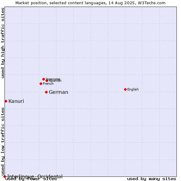 Market position of German vs. Kanuri vs. Interlingue, Occidental