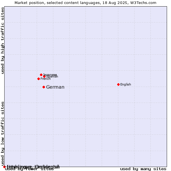 Market position of German vs. Limburgan, Limburgish vs. Interlingue, Occidental