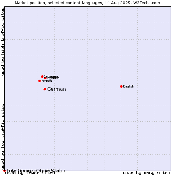 Market position of German vs. Low German, Low Saxon vs. Interlingue, Occidental