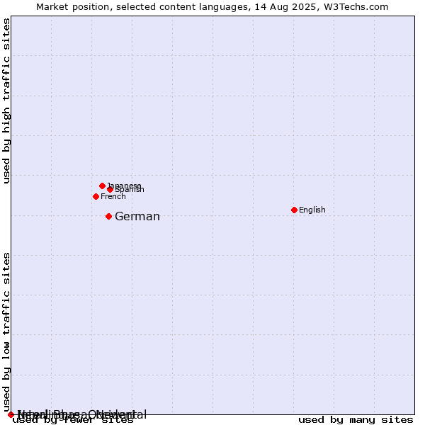 Market position of German vs. Nepal Bhasa, Newari vs. Interlingue, Occidental