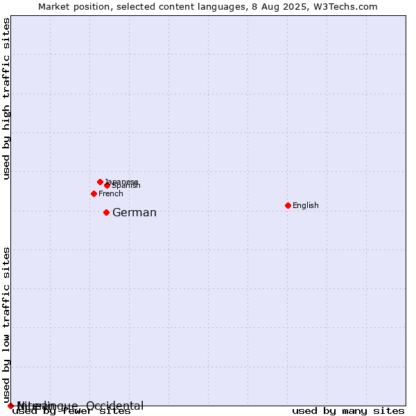 Market position of German vs. Niuean vs. Interlingue, Occidental