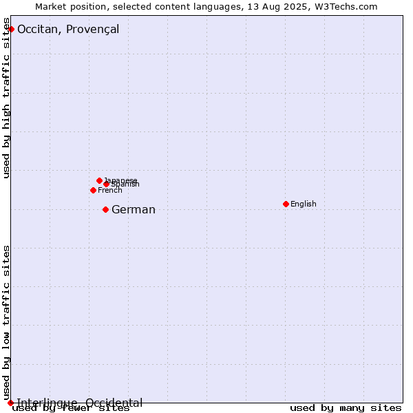 Market position of German vs. Occitan, Provençal vs. Interlingue, Occidental