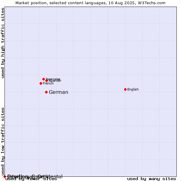 Market position of German vs. Ossetian, Ossetic vs. Interlingue, Occidental
