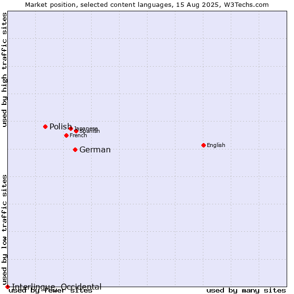 Market position of German vs. Polish vs. Interlingue, Occidental