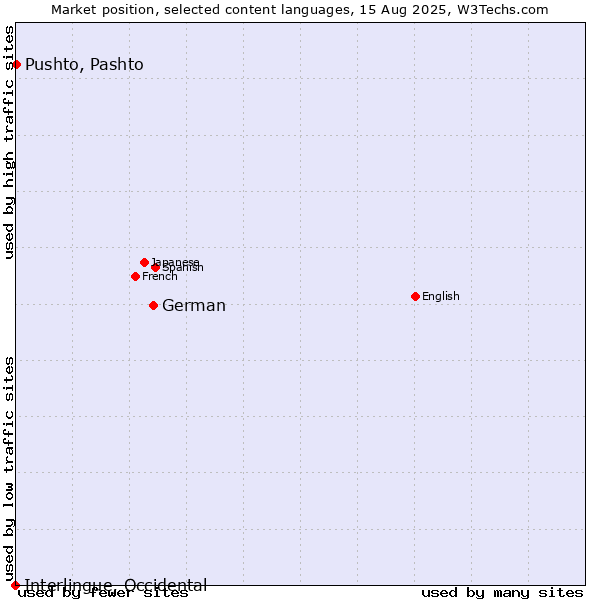 Market position of German vs. Pushto, Pashto vs. Interlingue, Occidental