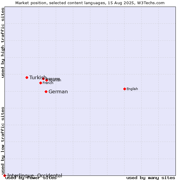 Market position of German vs. Turkish vs. Interlingue, Occidental