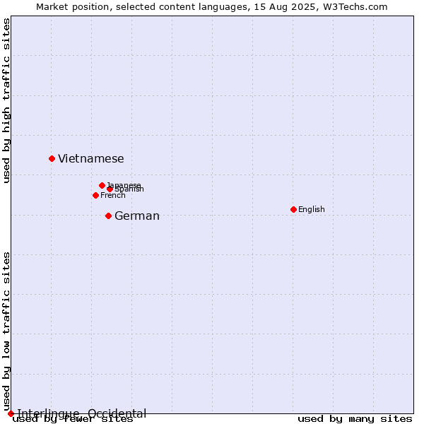 Market position of German vs. Vietnamese vs. Interlingue, Occidental