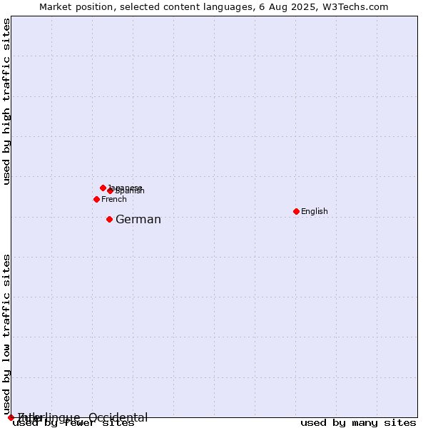 Market position of German vs. Zulu vs. Interlingue, Occidental