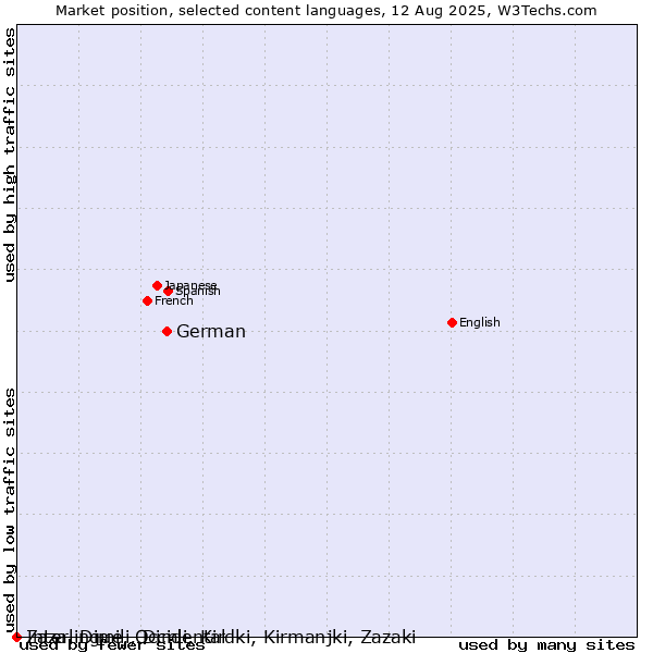 Market position of German vs. Zaza, Dimili, Dimli, Kirdki, Kirmanjki, Zazaki vs. Interlingue, Occidental