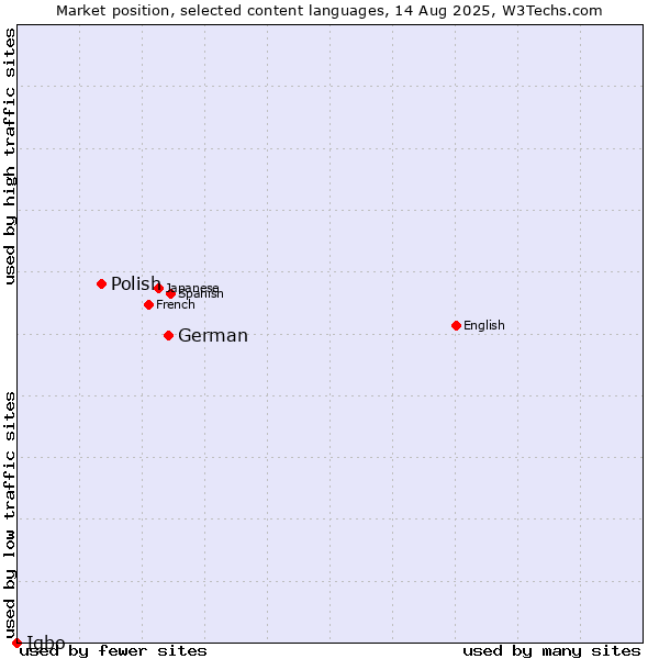 Market position of German vs. Polish vs. Igbo