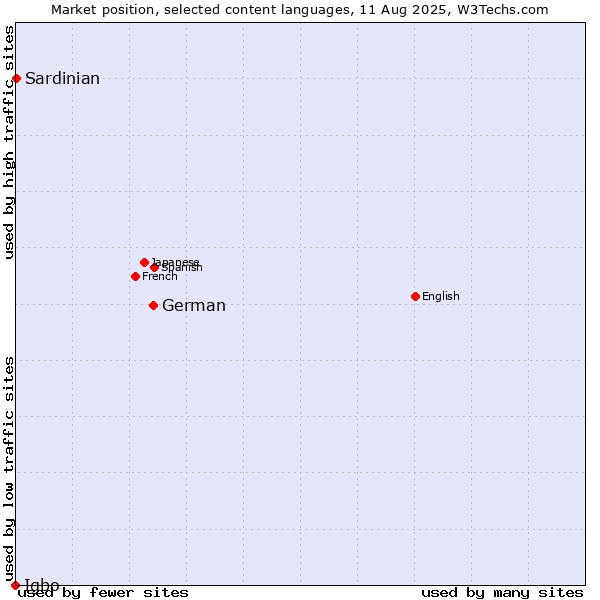 Market position of German vs. Sardinian vs. Igbo