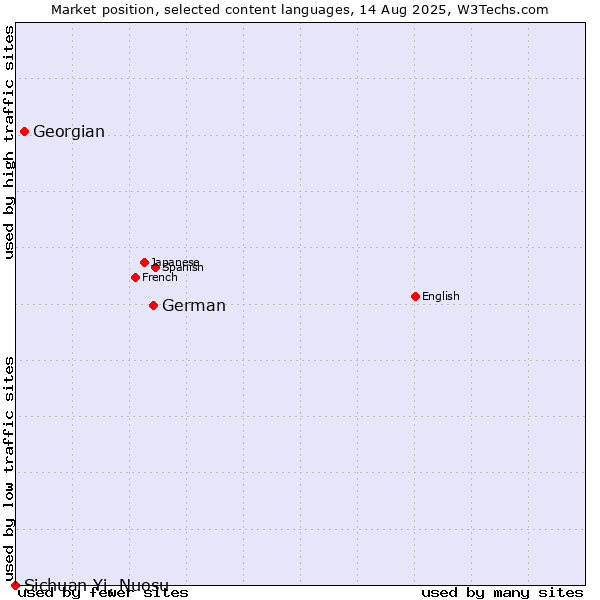 Market position of German vs. Georgian vs. Sichuan Yi, Nuosu