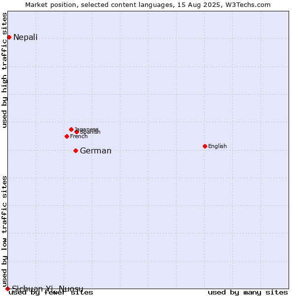 Market position of German vs. Nepali vs. Sichuan Yi, Nuosu