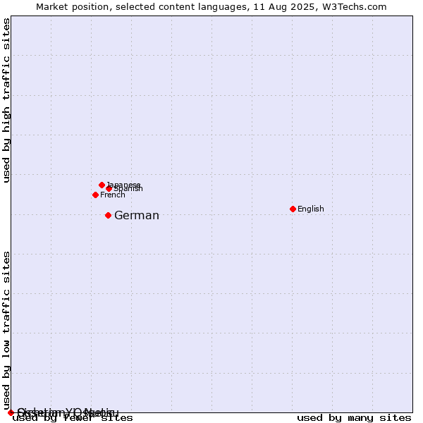Market position of German vs. Sichuan Yi, Nuosu vs. Ossetian, Ossetic