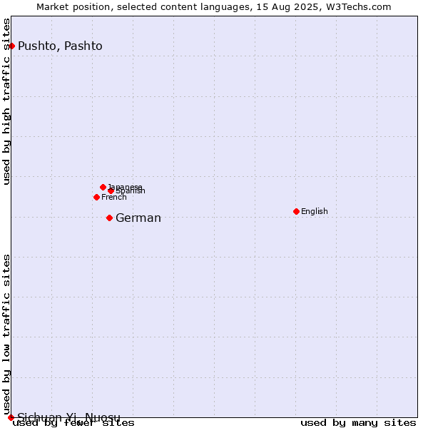Market position of German vs. Pushto, Pashto vs. Sichuan Yi, Nuosu