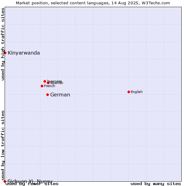 Market position of German vs. Kinyarwanda vs. Sichuan Yi, Nuosu