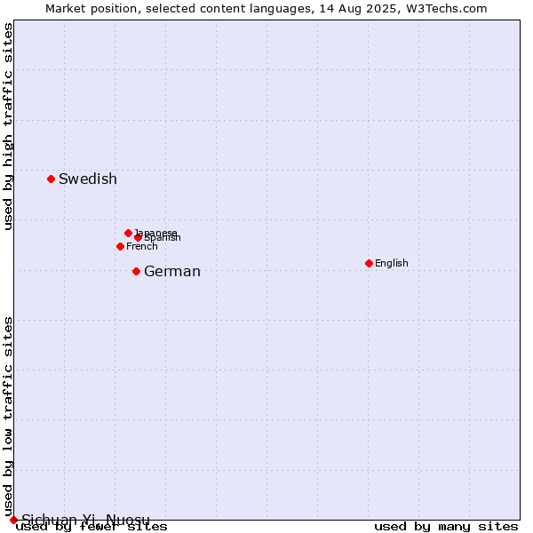 Market position of German vs. Swedish vs. Sichuan Yi, Nuosu