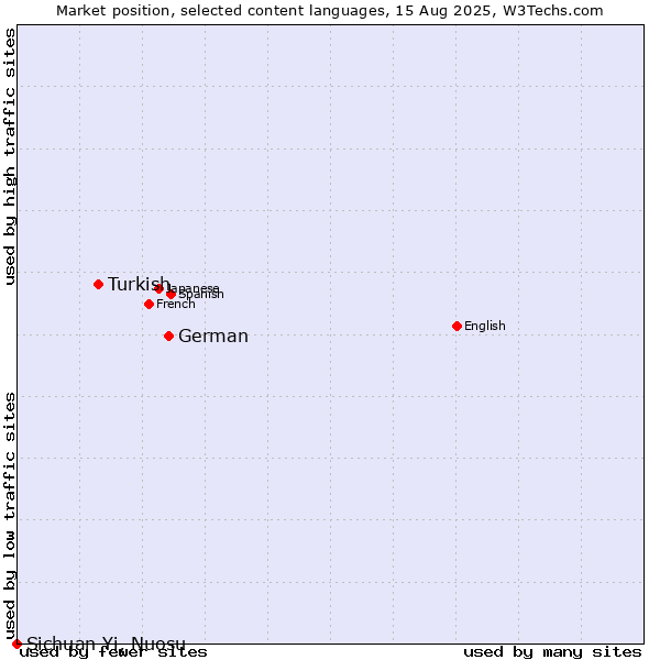 Market position of German vs. Turkish vs. Sichuan Yi, Nuosu