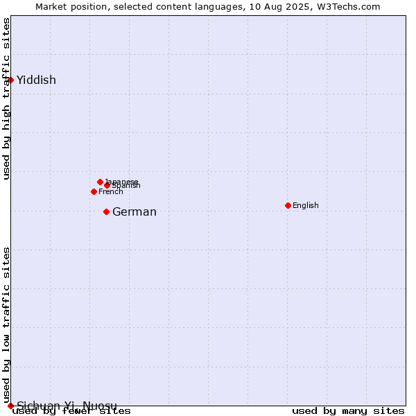 Market position of German vs. Yiddish vs. Sichuan Yi, Nuosu