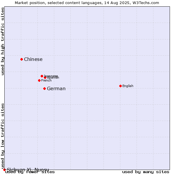 Market position of German vs. Chinese vs. Sichuan Yi, Nuosu