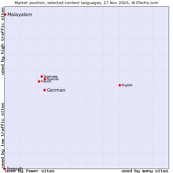 Market position of German vs. Malayalam vs. Ingush
