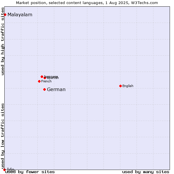 Market position of German vs. Malayalam vs. Ido